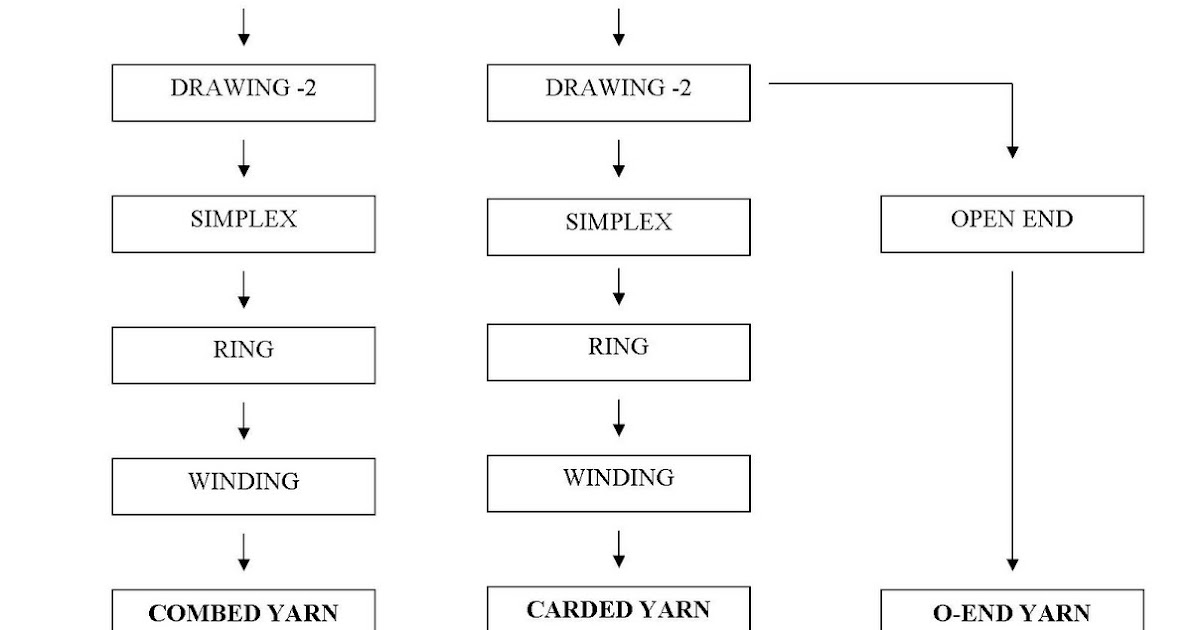 texts te cotton yarn processing flow chart cotton yarn processing flow chart
