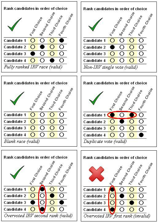 IRV Fact Check Fact Check Valid ballot What does it mean for IRV?