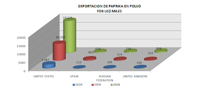 Exportación Paprika en Polvo Perú. Abril 2010