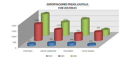 Exportación Frejol Castilla Perú. Abril 2010