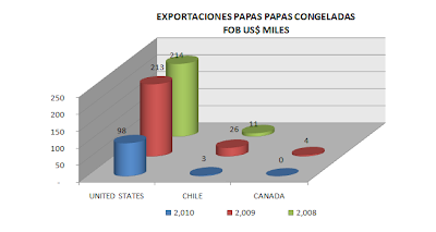 Exportación Papa Amarilla Congelada. Perú Abril 2010