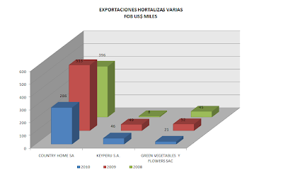 Exportación Hortalizas y Verduras Varias Perú. Abril 2010