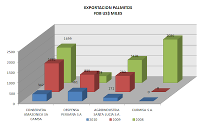 Exportación Palmitos Preparados Perú. Abril 2010