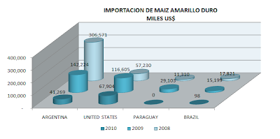 Importación Maíz Amarillo Duro Perú. Abril 2010