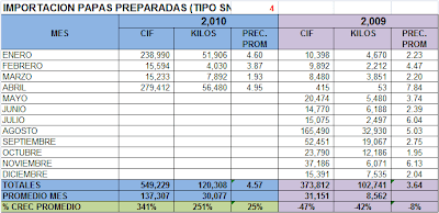 Importación Papa Tipo Snacks. Abril 2010