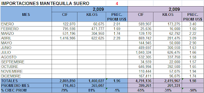 Importación Mantequilla Suero Perú. Abril 2010