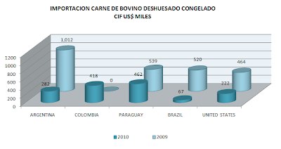 Importación Carne de Bovino Deshuesado Congelado LD Perú. Abril 2010