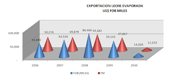 Exportación Leche Evaporada Perú. Abril 2010