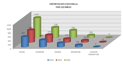 Exportación Cochinilla Perú. Abril 2010