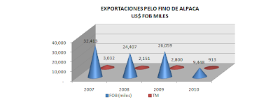Exportación Pelo Fino (Alpaca). Perú Abril 2010