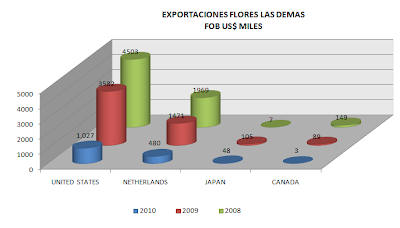 Exportación Flores LD Perú. Abril 2010