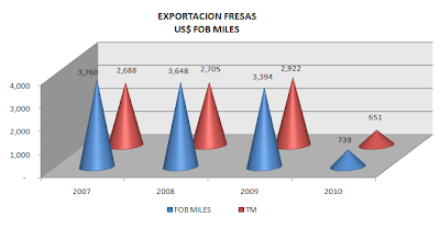 Exportación Fresas Perú. Abril 2010