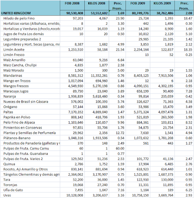 Exportaciones Agropecuarias Inglaterra. Perú. 2008-2009