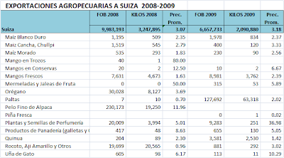 Exportaciones Agropecuarias Suiza. Perú. 2008-2009
