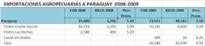Exportaciones Agropecuarias Paraguay. Perú. 2008-2009