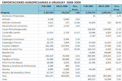 Exportaciones Agropecuarias Uruguay. Perú. 2008-2009