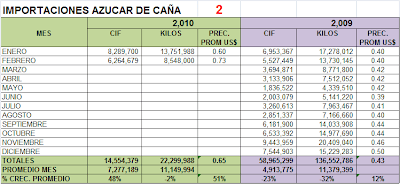 Importación Azúcar Refinada Perú Febrero 2010