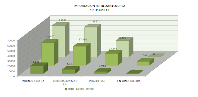 Importación Urea Perú. Febrero 2010
