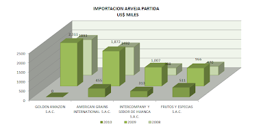 Importación Arveja Partida Perú. Marzo 2010