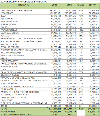Balanza Comercial 2008-2010 Abril