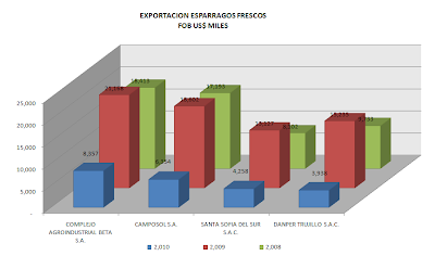 Exportación Espárragos Fresco Perú. Abril 2010