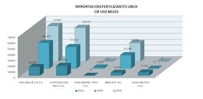 Importación Urea Perú. Mayo 2010