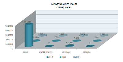 Importación Malta sin tostar. Mayo 2010