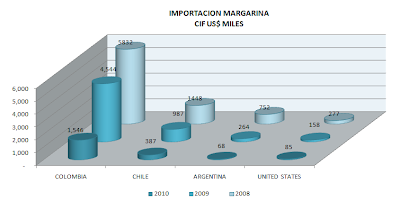 Importación Margarina. Mayo 2010