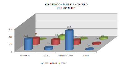 Exportación Maíz Blanco Perú. Mayo 2010