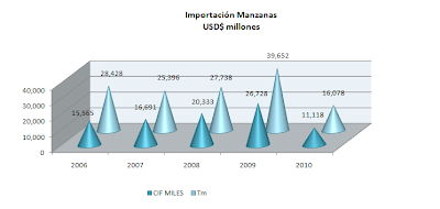 Importación Manzanas Perú. Mayo 2010