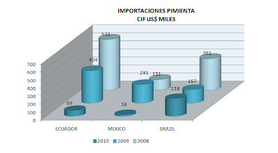 Importación Pimienta Mayo 2010