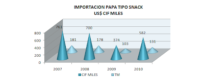 Importación Papa Tipo Snacks. Mayo 2010