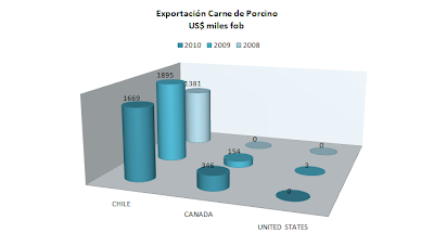 Importación Carne Porcino Perú. Mayo 2010