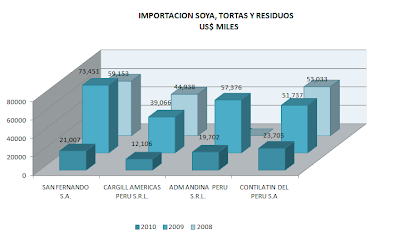 Importación Soya Tortas Perú. Mayo 2010