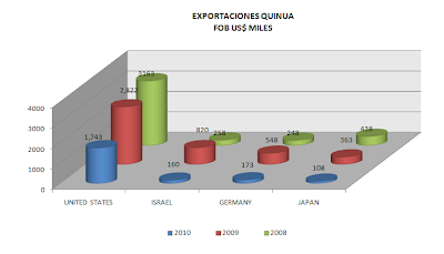 Exportación Quinua Perú. Mayo 2009
