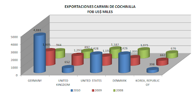 Exportación Carmín de Cochinilla Perú. Mayo 2010