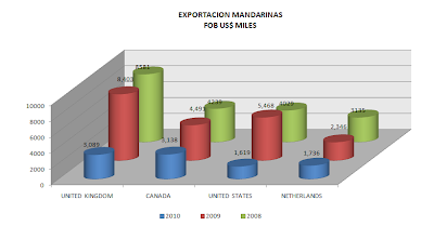 Exportación Mandarinas Perú. Mayo 2010