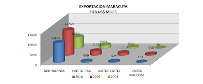 Exportación Maracuyá Jugos Perú. Mayo 2010