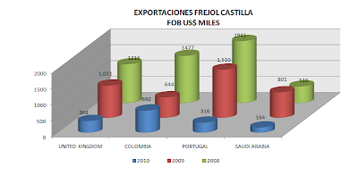 Exportación Frejol Castilla. Mayo 2009