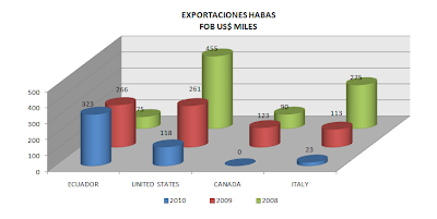 Exportación Habas Perú. Mayo 2010