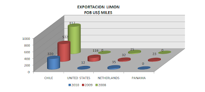Exportación Limón Perú. Mayo 2010