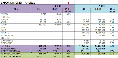 Exportación Tángelos Perú. Mayo 2010