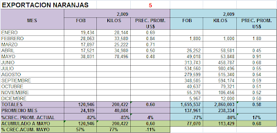 Exportación Naranjas. Mayo 2010