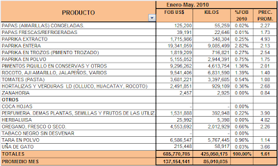 Exportaciones Agropecuarias Perú. Enero Mayo 2010