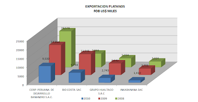 Exportación Plátanos Perú. Junio 2010