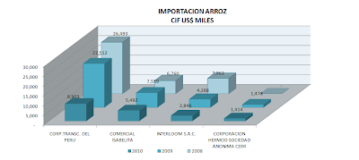 Importación Arroz Perú. Junio 2010