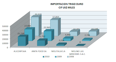 Importación Trigo Duro Perú. Junio 2010
