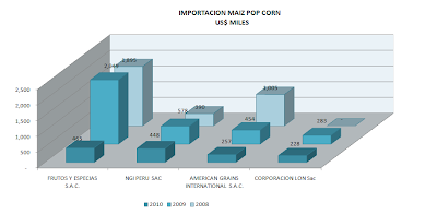Importación Maíz Reventón Pop Corn. Julio 2010