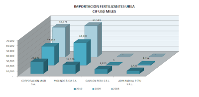 Importación Urea Perú. Julio 2010
