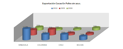 Exportación Cacao en Polvo sin Azucarar Perú. Julio 2010
